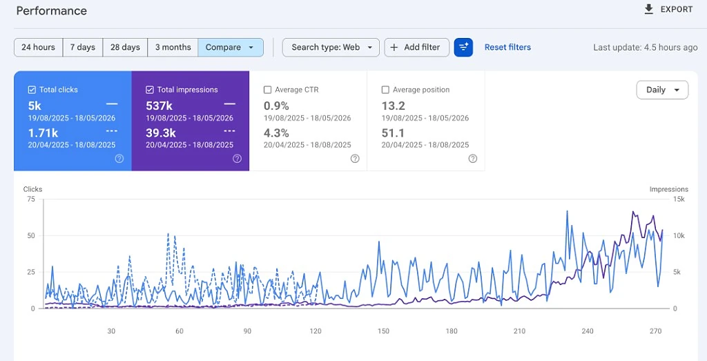 Google Search Console performance compare for a USA marketing agency, 19 Aug 2025–18 May 2026 against 20 Apr–18 Aug 2025: clicks 5k vs 1.71k, impressions 537k vs 39.3k, average CTR 0.9% vs 4.3%, average position 13.2 vs 51.1.